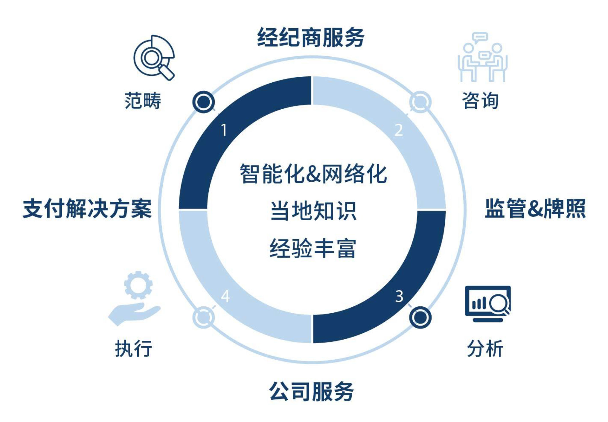 Our Methodology